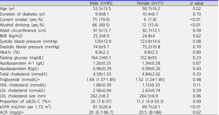 Table  1.  Clinical  and  biochemical  characteristics  of  the  study  population