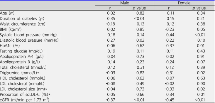 Table 3. Association between presence of diabetic nephropathy and mean LDL size or proportion of sdLDL using multivariate  logistic  regression  analysis