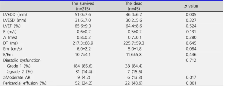 Table  2.  Echocardiographic  findings  between  the  groups The  survived (n=215) The  dead(n=45) p   value LVEDD  (mm) 51.0±7.6 46.4±6.2 0.005 LVESD  (mm) 31.6±7.0 30.2±5.6 0.327 LVEF  (%) 65.6±9.0 64.4±8.6 0.524 E  (m/s)   0.6±0.2   0.5±0.2 0.131 A  (m/