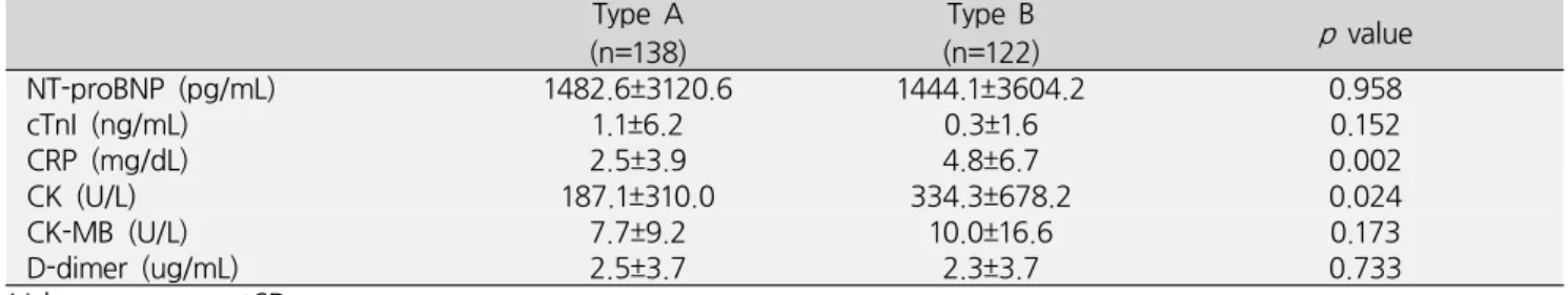 Table  4.  Differences  of  cardiac  biomarkers  according  to  the  Stanford  classification  of  acute  aortic  syndrome Type  A (n=138) Type  B (n=122) p  value NT-proBNP  (pg/mL) 1482.6±3120.6 1444.1±3604.2 0.958 cTnI  (ng/mL) 1.1±6.2 0.3±1.6 0.152 CRP