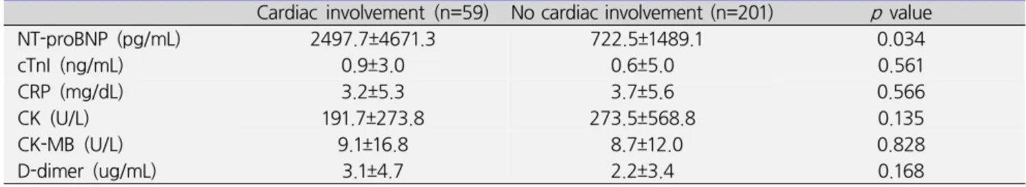 Table  5.  Differences  of  cardiac  biomarkers  according  to  the  cardiac  involvement  in  patients  with  acute  aortic  syndrome Cardiac  involvement  (n=59) No cardiac involvement (n=201) p   value