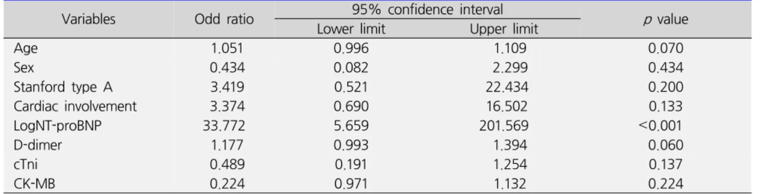 Table  8.  Independent  predictor  of  mortality  in  acute  aortic  syndrome