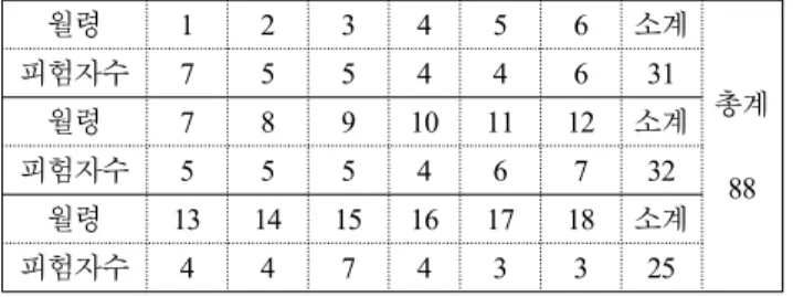 Table  1.  Number  of  participants  according  to  months  of  age