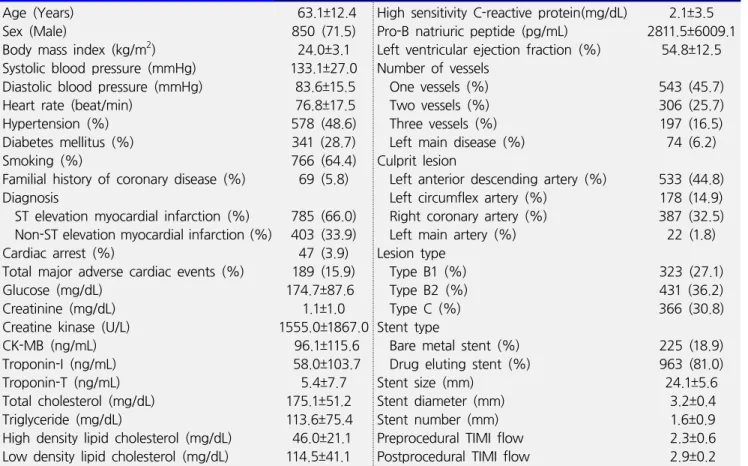 Table  1.  Baseline  characteristics Age  (Years)