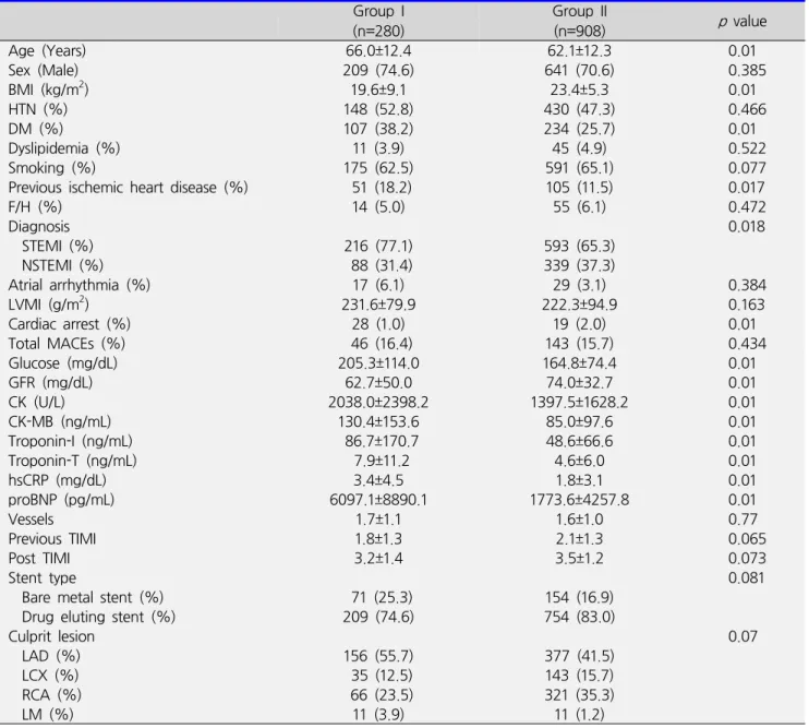 Table  2.  Differences  between  initial  LVEF Group  I (n=280) Group  II(n=908) p  value Age  (Years) 66.0±12.4 62.1±12.3 0.01 Sex  (Male) 209  (74.6) 641  (70.6) 0.385 BMI  (kg/m 2 ) 19.6±9.1 23.4±5.3 0.01 HTN  (%) 148  (52.8) 430  (47.3) 0.466 DM  (%) 1