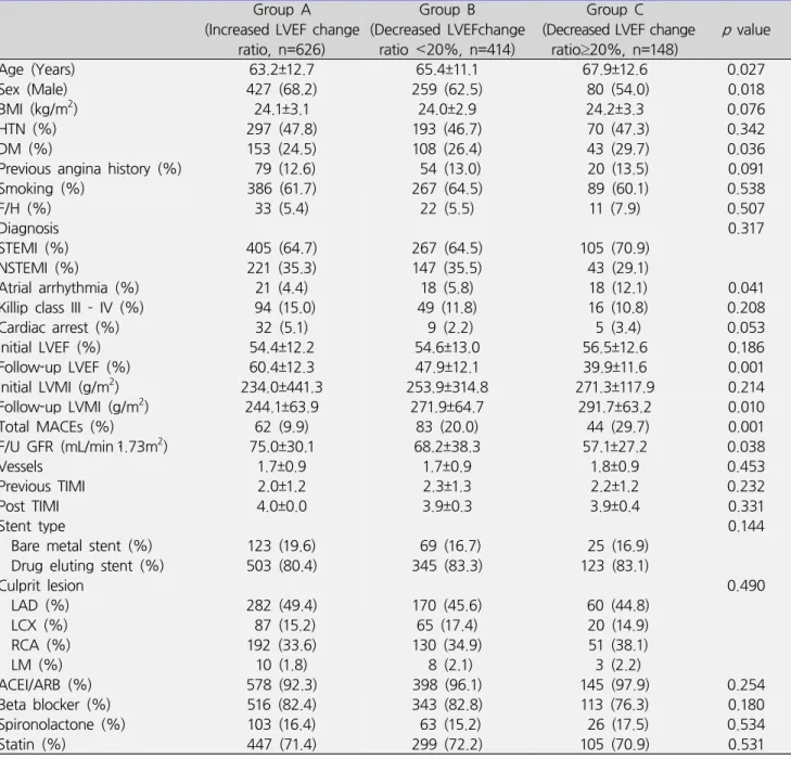 Table  3.  Clinical  differences  according  to  LVEF  change  ratio Group  A