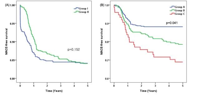 Fig.  1.  Major  adverse  cardiac  event  (MACE)-free  survivals  according  to  left  ventricular  ejection  fraction  (LVEF)