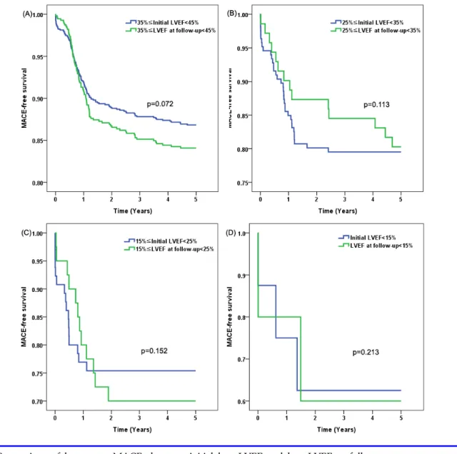 Fig.  2.  Comparison  of  long-term  MACEs  between  initial  low  LVEF  and  low  LVEF  at  follow-up.