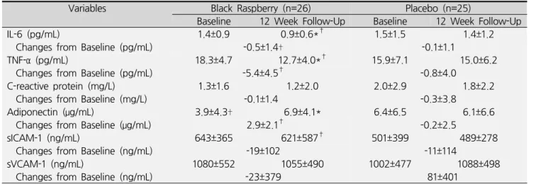 Table  3.  Changes  in  inflammatory  parameters  during  the  12-week  follow-up