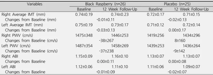 Table  5.  Changes  in  baPWV,  carotid  IMT  and  ankle  brachial  index  during  the  12-week  follow-up