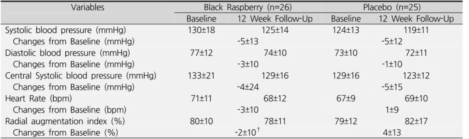 Table  6.  Changes  in  central  blood  pressure  and  radial  augmentation  index
