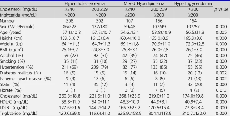 Table 1. Comparisons of baseline clinical and laboratory characteristics among hyperlipidemic groups  Hypercholesterolemia Mixed  Hyperlipidemia Hypertriglyceridemia