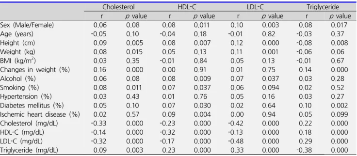 Table 3. Parameters associated with percent changes of lipid profiles 