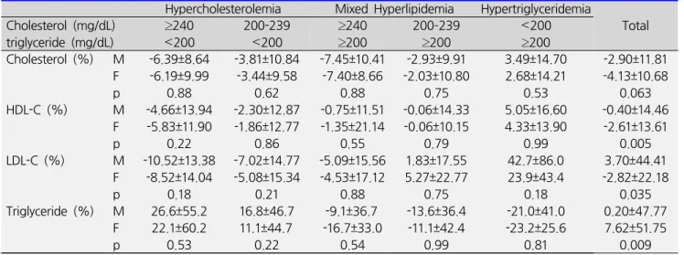 Table 4. Percent changes of lipid profiles between men and women