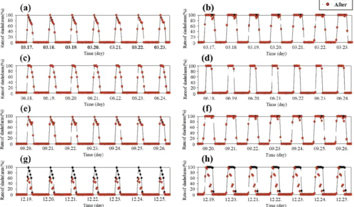 Fig. 9.  The ratios of the sunshine blocking area at the west (left panels) and south sides (right panels) of dormitory for a week in spring (March 17 to 23, 2017) [(a) and (b)], summer (June 18 to 24, 2017) [(c) and (d)], autumn (September 20 to 26, 2017)