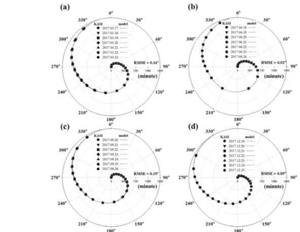 Fig. 3.  Comparison of the solar azimuth angles calculated by the sunshine duration model (lines) and Korea Astronomy and Space Science Institute (symbols) in (a) spring (March 17 to 23, 2017), (b) summer (June 18 to 24, 2017), (c) autumn (September 20 to 