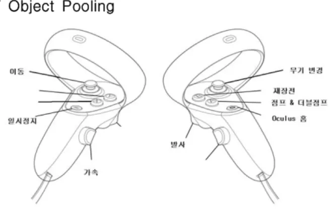 Fig.  5.  Manual  of  Oculus  Touch[1]