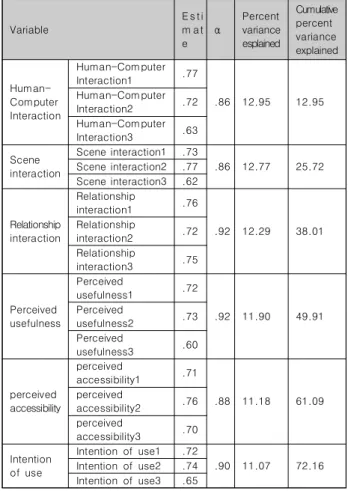 Table  3.  Exploratory  Factor  Analysis  and  Reliability  Analysis  of  Exogenous  Variants