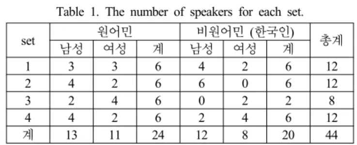 Table  1.  The  number  of  speakers  for  each  set.