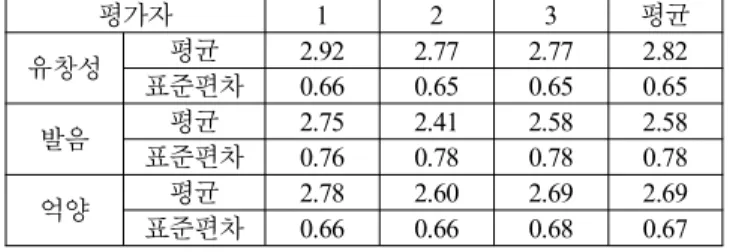 Table  4.  Means  and  standard  deviations  of  scores  from  each  rater