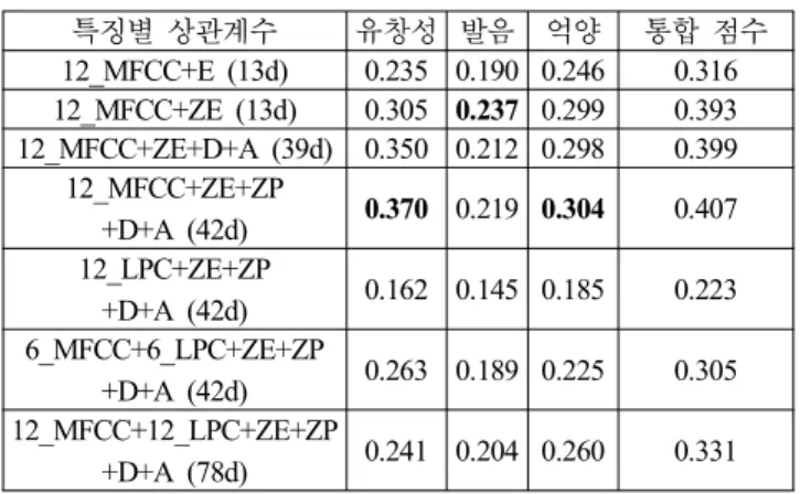 표 7.  혼합 수에 따른 상관관계(12_MFCC+ZE+ZP+D+A  (42d)) Table  7.  Correlations  according  to  number  of  mixtures.