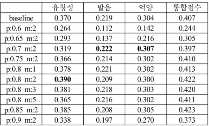 Figure  2.  Correlations  between  total  scores  on  different  parameters. 동일한 방법으로 긴 발화에 대한 진단 성능이 향상되는지 확 인하기 위하여 6초 이상 발성한 테스트 데이터에 대해서 추가 실험을 수행하였다(<표 10>)