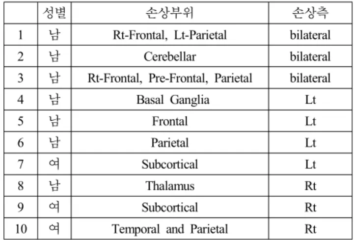 표 2.  비흡인집단의 환자 정보 Table  2.  Information  of  nonaspirators