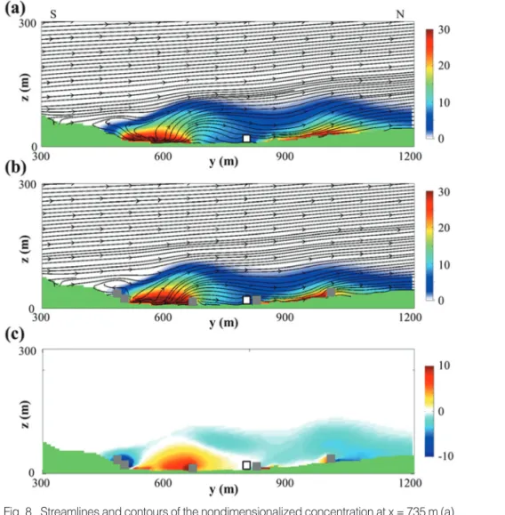 Fig. 8.  Streamlines and contours of the nondimensionalized concentration at x = 735 m (a) before and (b) after the construction of the 10-m wind fence, and (c) the difference of the nondimensionalized concentration after and before the construction for th