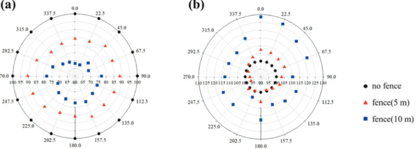Fig. 4.  The ratios of (a) the wind speeds and (b) the nondimensionalized concentrations averaged over the construction site after the construction for 16 inflow directions.
