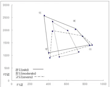 그림 1.  마비말장애 말심각도별 일음절에서의 모음사각도 Figure  1.  Vowel  space  in  syllables  according  to  dysarthric 