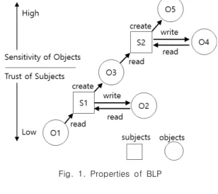 Fig.  1.  Properties  of  BLP