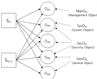 Fig.  5.  Access  Right  Policies  for  Objects