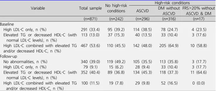 Table  2.  Distribution  of  lipid  abnormalities