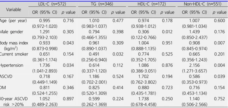 Table  5.  Logistic  regression  of  attainment  of  lipid  goals  or  normal  levels  according  to  individual  lipid  profiles 
