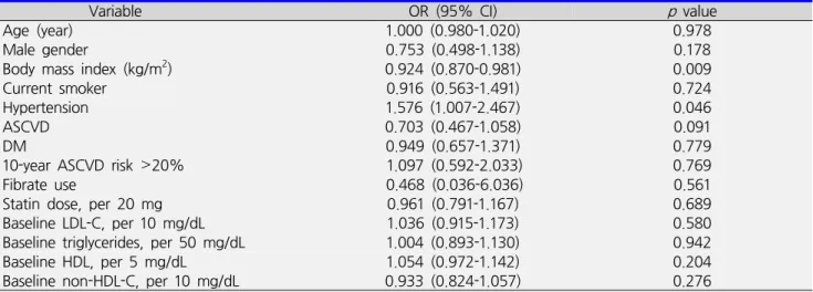 Table 6. Logistic regression of attainment of lipid goals in subjects with at least two abnormalities in LDL-C, triglycerides,  non-HDL-C  or  HDL-C 