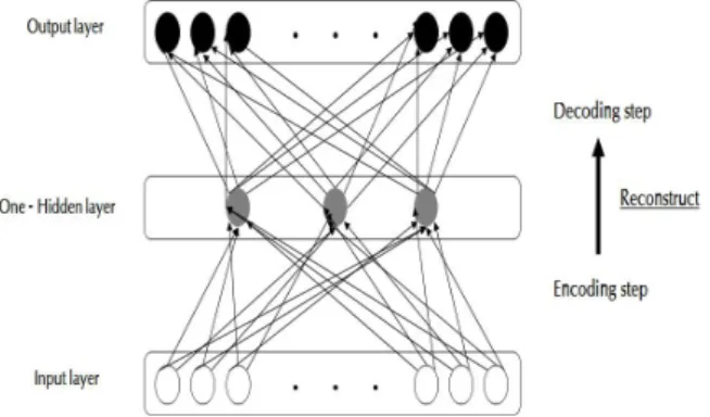 Fig.  1.  Architecture  of  Autoencoder