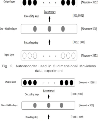 Fig.  4.  Deep  Autoencoder  used  in  2-dimensional  Movielens  data  experiment