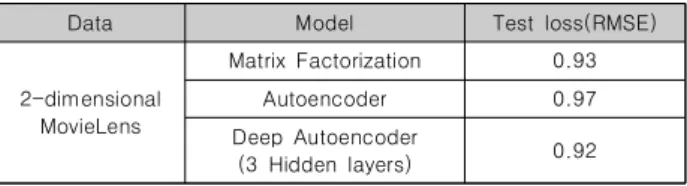 Table  3.  Results  of  total  Autoencoder  and  Deep  Autoencoder  experiment것이다. 딥 오토 인코더를 이용한 실험에서 오차율이 더 낮아진 