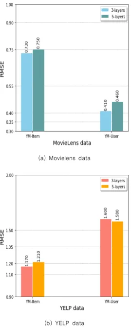 Fig.  8.  Comparison  of  results  of  Deep  Autoencoder  experiments  considering  time  column  in  3-dimensional 