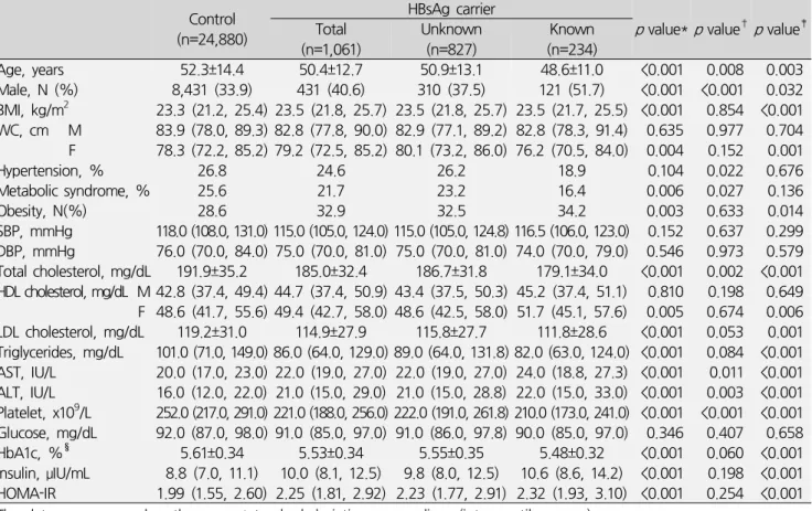 Table  1.  Characteristics  of  study  participants  according  to  HBsAg  status Control