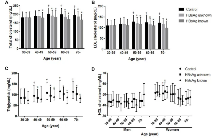 Fig. 1. Serum total cholesterol (A), LDL cholesterol (B), triglyceride (C) and HDL cholesterol level (D) according to HBsAg status in age group