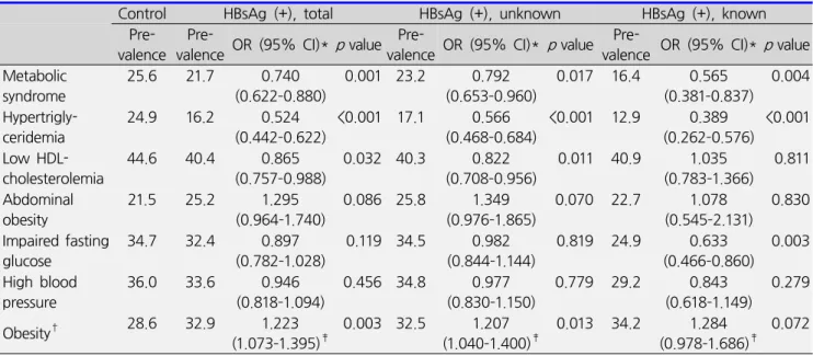 Table  2.  Risk  of  metabolic  abnormality  in  subjects  with  HBsAg  compared  to  control  subjects 