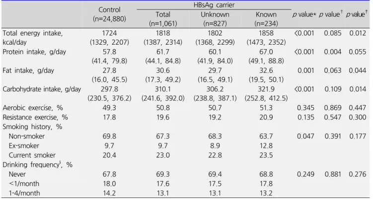 Table  3.  Energy  intake  and  health-related  activity  in  daily  life  according  to  HBsAg  status  Control
