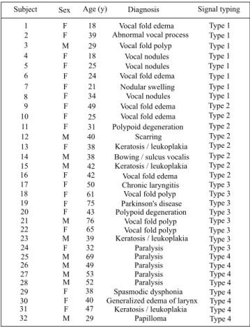 Table  1.  Subject  information
