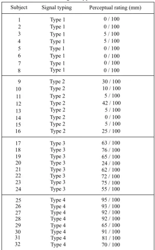 Figure  8.  The  distributions  of  SNR  (dB)  estimated  in  type  1,  2,  3,  and  4  signals