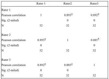 Table  3.  Inter-rater  reliability  of  the  CAPE-V  overall  scores  for  each  rater.