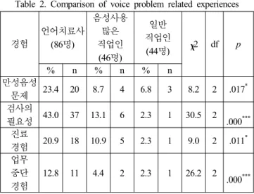 Table  2.  Comparison  of  voice  problem  related  experiences 