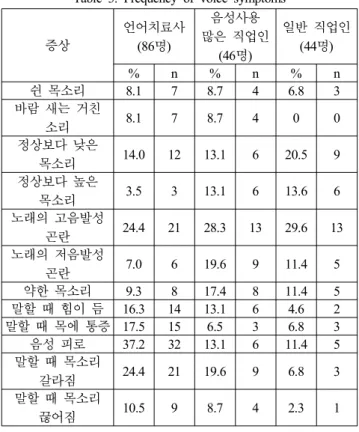 Table  4.  Comparison  of  voice  symptom  prevalence 