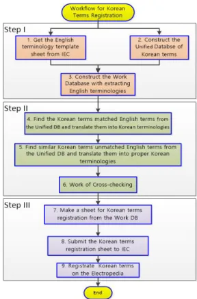 Fig.  3.  Workflow  of  Registration of  Korean  Terms