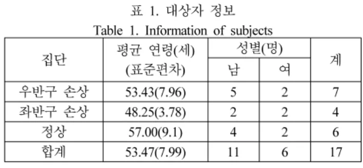 Table 2. Information of subjects with right &amp; left damage 